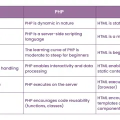 PHP czy HTML: Którą technologię wybrać i dlaczego to ma znaczenie?