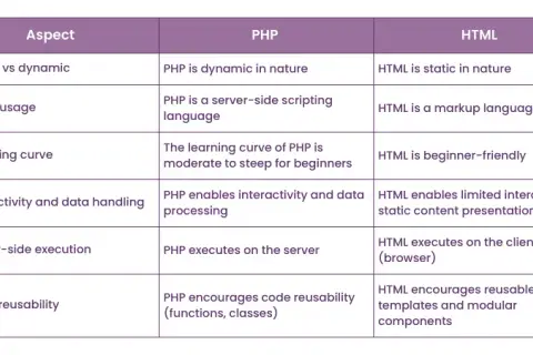 PHP czy HTML: Którą technologię wybrać i dlaczego to ma znaczenie?