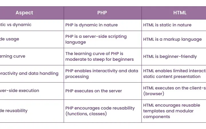 PHP czy HTML: Którą technologię wybrać i dlaczego to ma znaczenie?