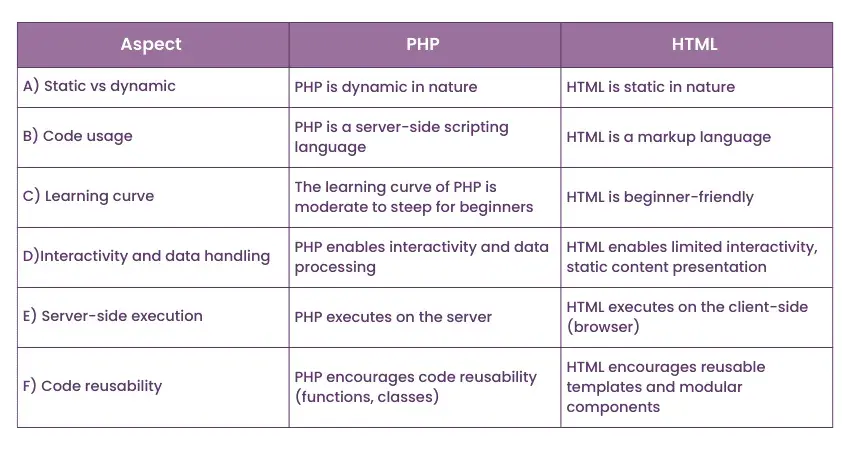 PHP czy HTML: Którą technologię wybrać i dlaczego to ma znaczenie?