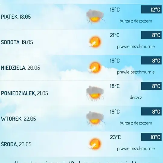 Najlepsza aplikacja pogodowa: porównanie dokładności i funkcji dla każdego użytkownika