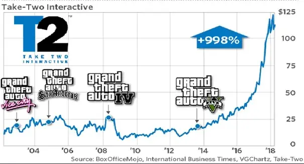 Jakie są akcje i plany Rockstar Games na przyszłość?